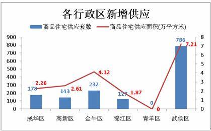 成都楼市仍 高位 运行 上周成交商品房3669套
