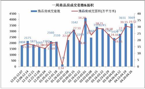 成都楼市仍 高位 运行 上周成交商品房3669套