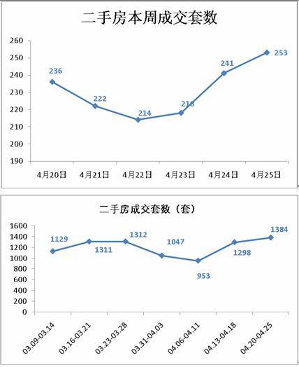 成都楼市仍 高位 运行 上周成交商品房3669套