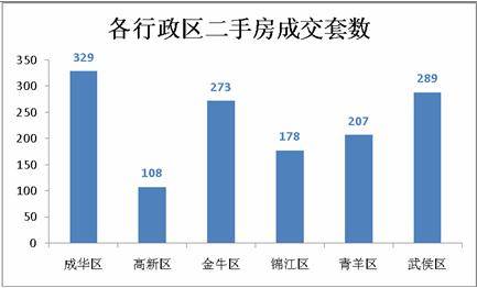 成都楼市仍 高位 运行 上周成交商品房3669套