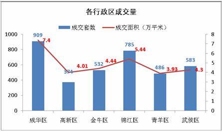 成都楼市仍 高位 运行 上周成交商品房3669套