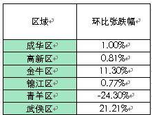 成都楼市仍 高位 运行 上周成交商品房3669套