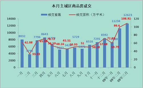 房价涨跌互现 三月蓉楼市成交面积108 92万 