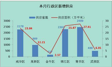 房价涨跌互现 三月蓉楼市成交面积108 92万 