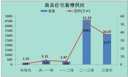 房价涨跌互现 三月蓉楼市成交面积108 92万 