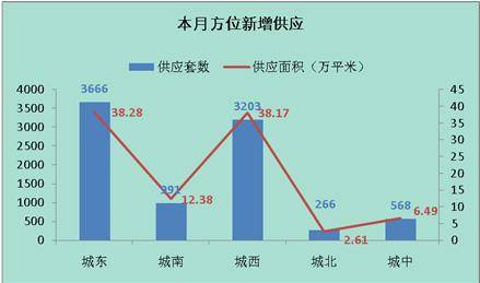 房价涨跌互现 三月蓉楼市成交面积108 92万 