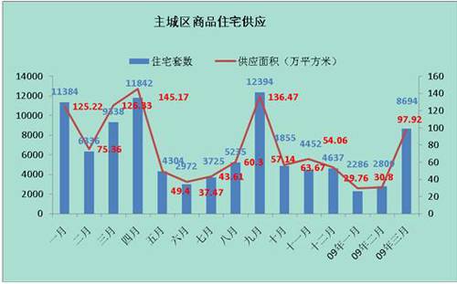 房价涨跌互现 三月蓉楼市成交面积108 92万 