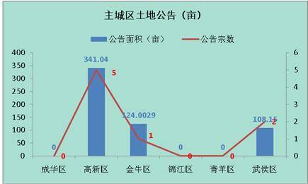 房价涨跌互现 三月蓉楼市成交面积108 92万 