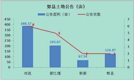 房价涨跌互现 三月蓉楼市成交面积108 92万 