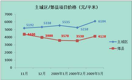 房价涨跌互现 三月蓉楼市成交面积108 92万 
