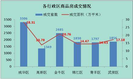 房价涨跌互现 三月蓉楼市成交面积108 92万 