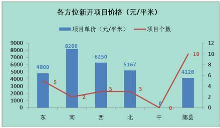 房价涨跌互现 三月蓉楼市成交面积108 92万 