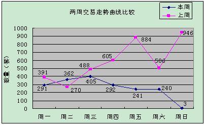 销量下滑55 2  上周成都楼市仅成交1834套