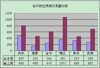 销量下滑55 2  上周成都楼市仅成交1834套
