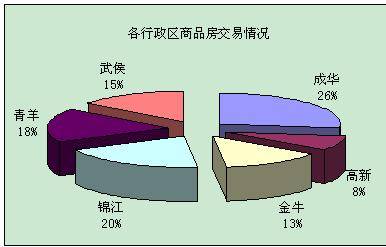 销量下滑55 2  上周成都楼市仅成交1834套