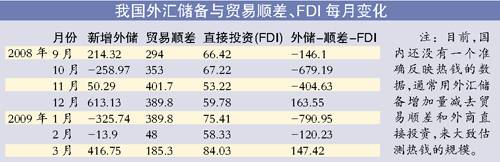 境外热钱3月或已微妙转向  潜伏 内地楼市