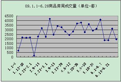 1949套 成都上周成交下跌 供应量疲软