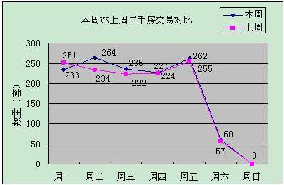 1949套 成都上周成交下跌 供应量疲软