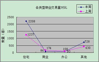 1949套 成都上周成交下跌 供应量疲软