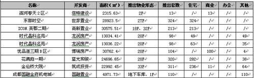 1949套 成都上周成交下跌 供应量疲软