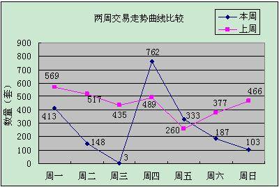 1949套 成都上周成交下跌 供应量疲软