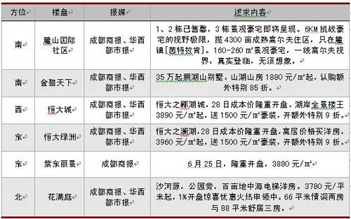 新盘均价4280元   上周成都楼市成交1949套