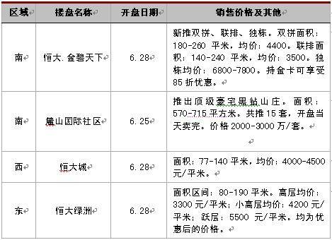 新盘均价4280元   上周成都楼市成交1949套