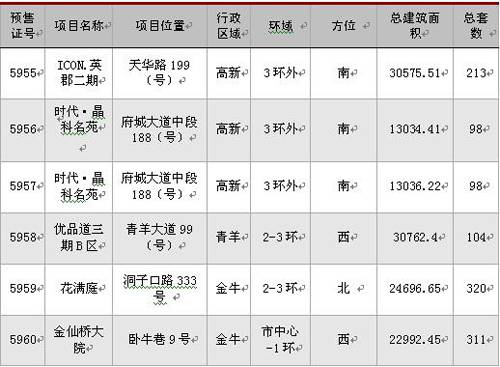 新盘均价4280元   上周成都楼市成交1949套