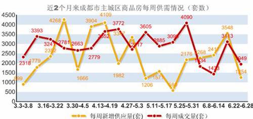 新盘均价4280元   上周成都楼市成交1949套
