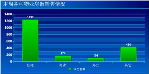 新盘均价4280元   上周成都楼市成交1949套