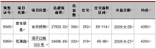 新盘均价4280元   上周成都楼市成交1949套