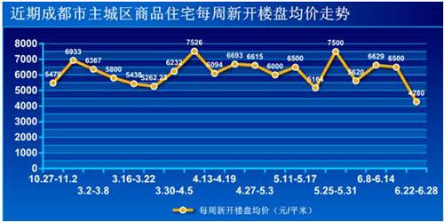 新盘均价4280元   上周成都楼市成交1949套