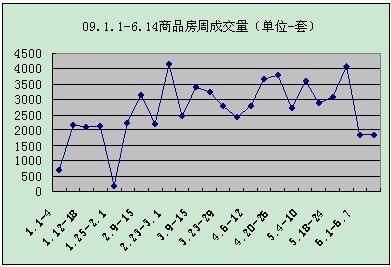  恐涨 客户入市 上周蓉楼市成交商品房1852套