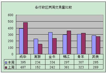  恐涨 客户入市 上周蓉楼市成交商品房1852套