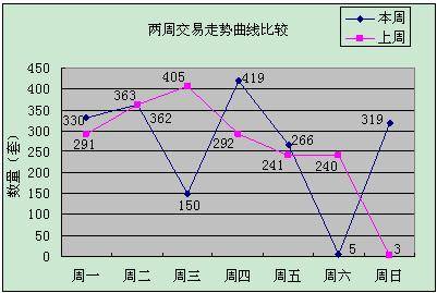 恐涨 客户入市 上周蓉楼市成交商品房1852套