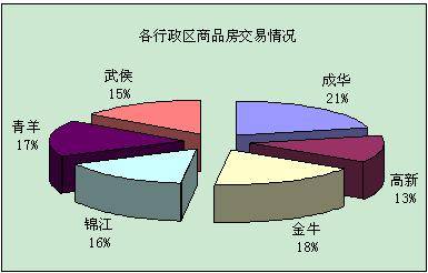  恐涨 客户入市 上周蓉楼市成交商品房1852套
