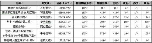  恐涨 客户入市 上周蓉楼市成交商品房1852套
