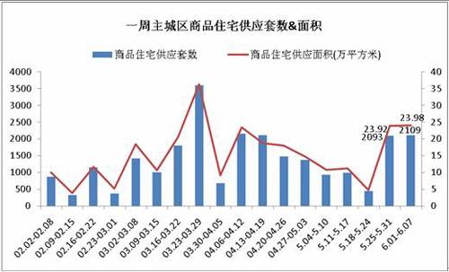 成都楼市跌入低谷 上周仅成交商品房1834套
