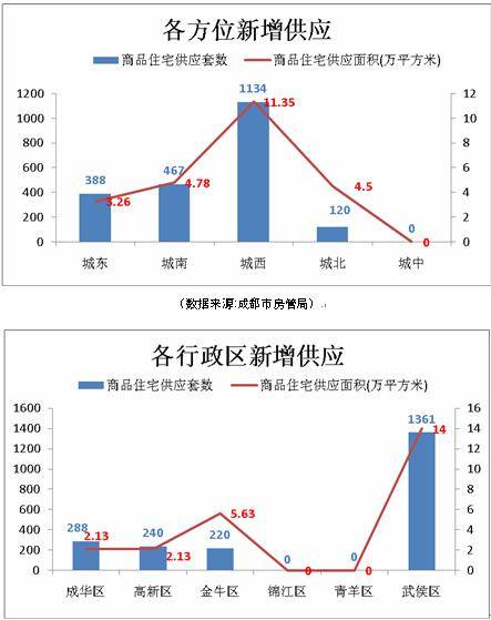 成都楼市跌入低谷 上周仅成交商品房1834套