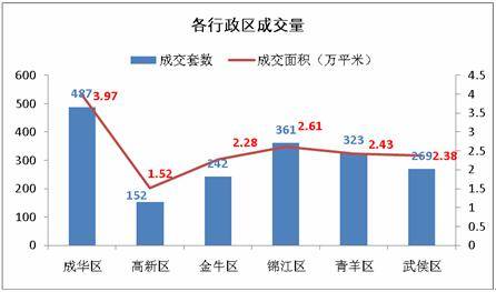 成都楼市跌入低谷 上周仅成交商品房1834套