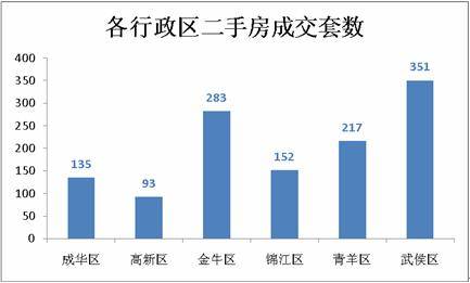 成都楼市跌入低谷 上周仅成交商品房1834套