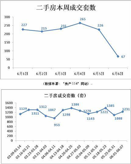 成都楼市跌入低谷 上周仅成交商品房1834套