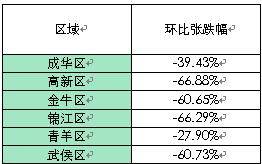 成都楼市跌入低谷 上周仅成交商品房1834套