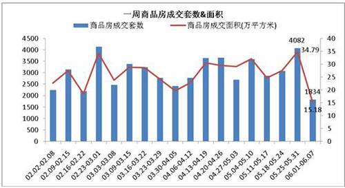 成都楼市跌入低谷 上周仅成交商品房1834套