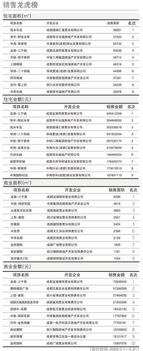 房价难剧烈上涨 成都楼市保持热度