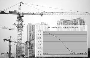 5月房价降幅缩窄 国房景气指数连续两月回升
