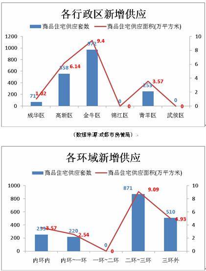 成都楼市骤然 降温  上周仅成交商品房1852套
