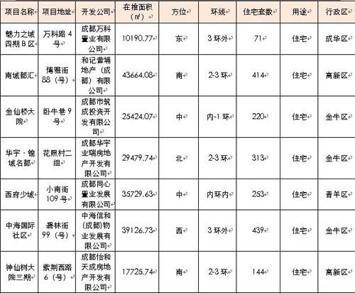 成都楼市骤然 降温  上周仅成交商品房1852套