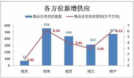 成都楼市骤然 降温  上周仅成交商品房1852套