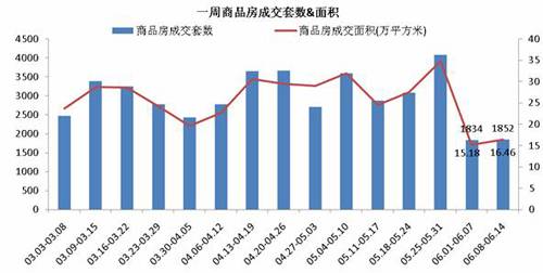 成都楼市骤然 降温  上周仅成交商品房1852套